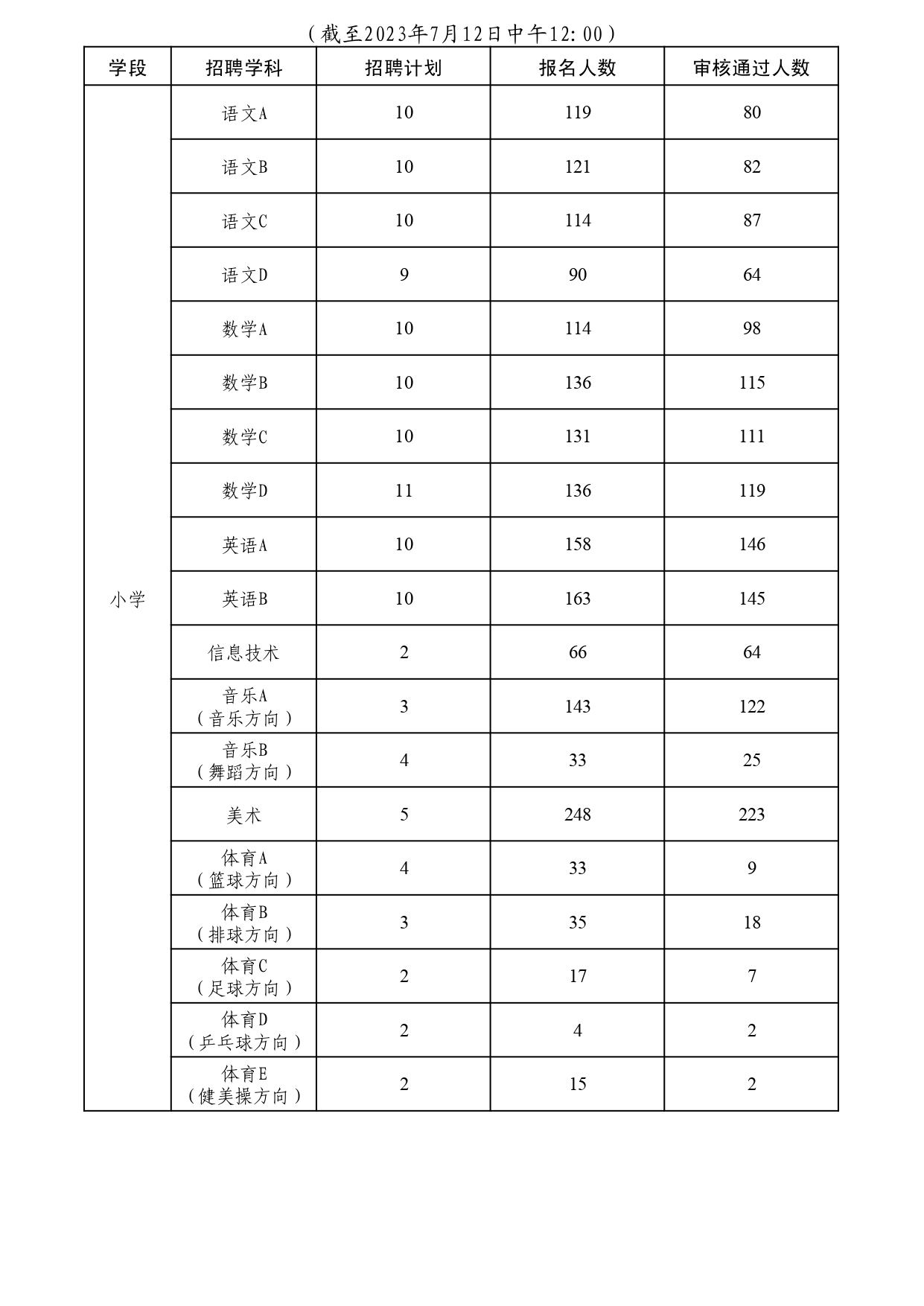 7.12報(bào)名情況公示：2023聘任制教師.jpg