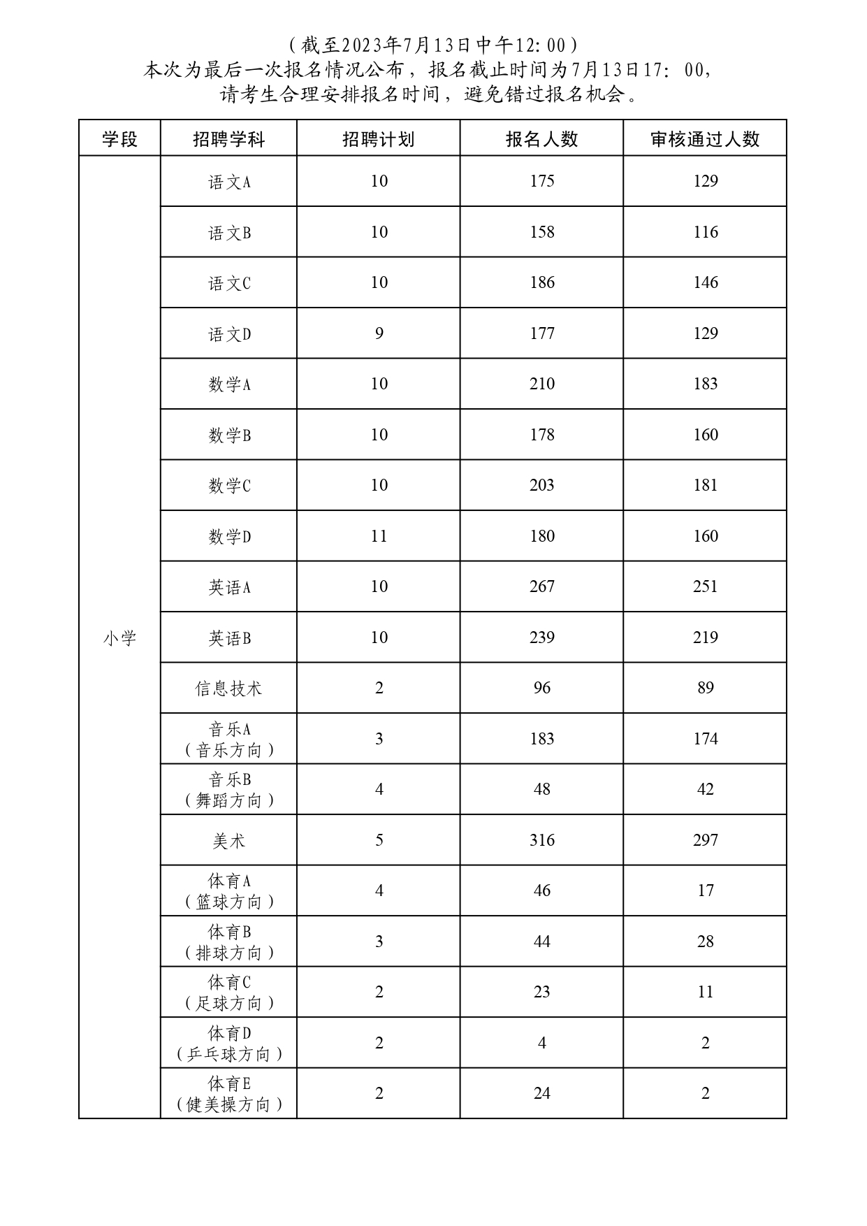 7.13報(bào)名情況公示：2023聘任制教師.jpg